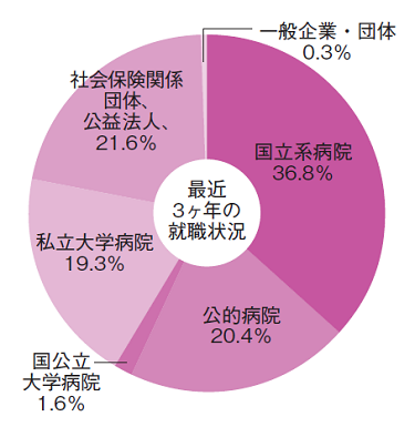 グラフ：立川看護学部看護学科